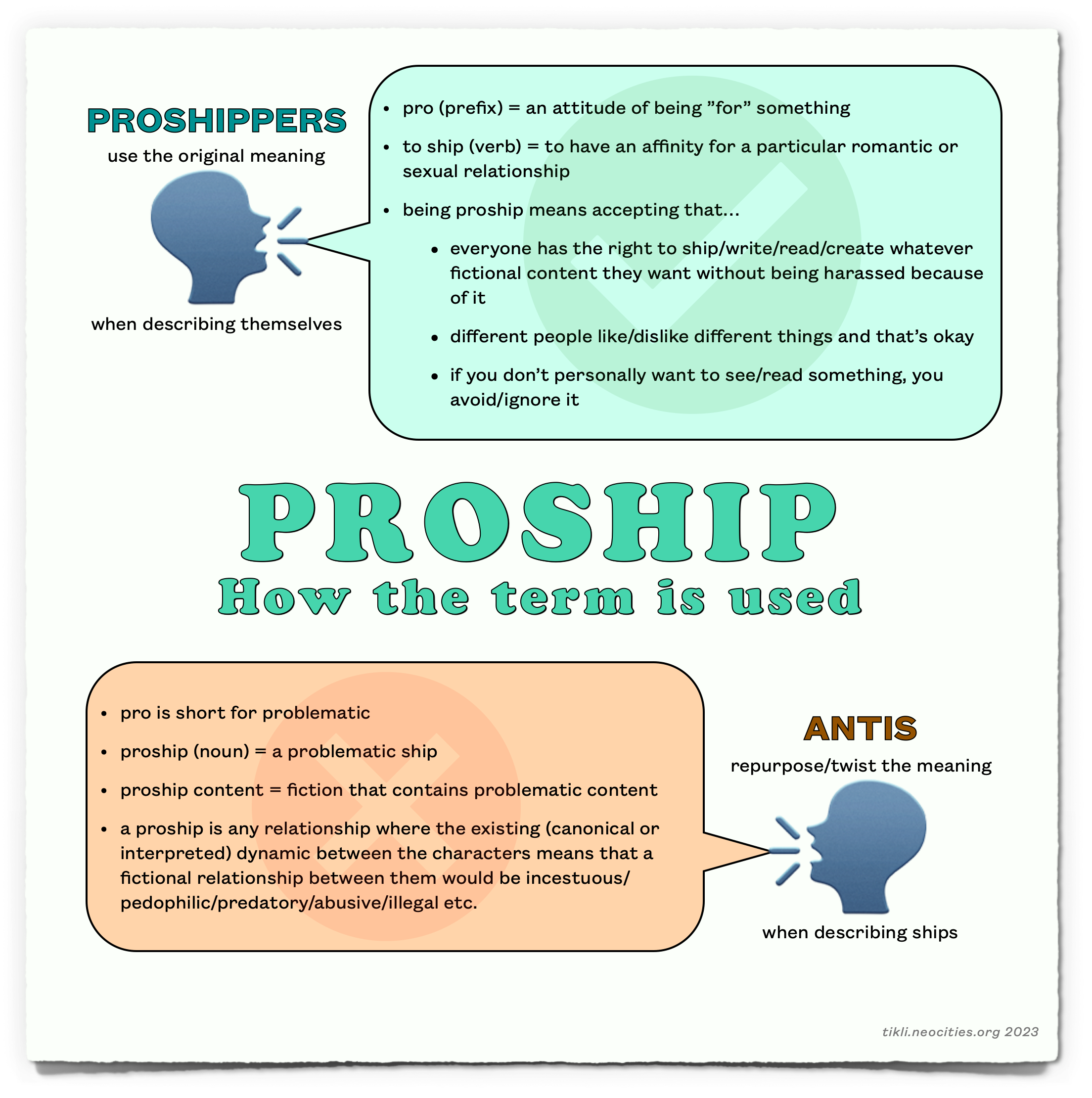 An infographic containing the text that precedes the image, describing how proshippers and antis use the word proship.